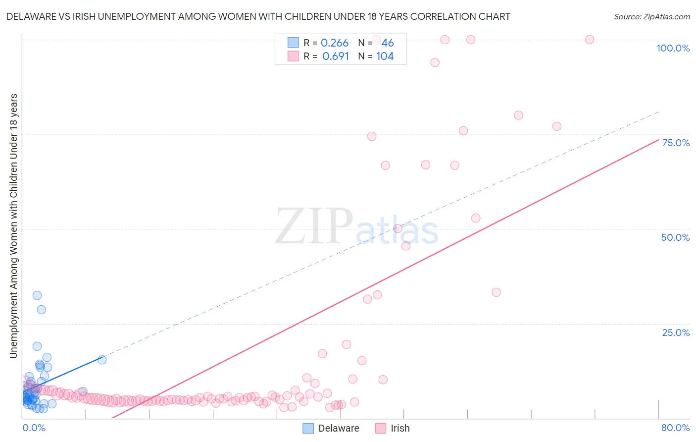 Delaware vs Irish Unemployment Among Women with Children Under 18 years