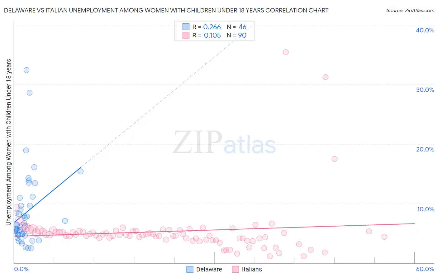 Delaware vs Italian Unemployment Among Women with Children Under 18 years