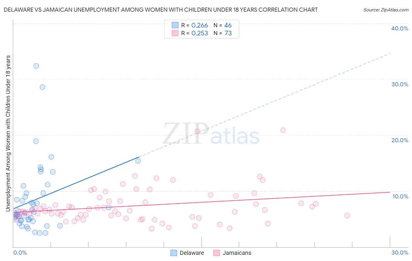 Delaware vs Jamaican Unemployment Among Women with Children Under 18 years