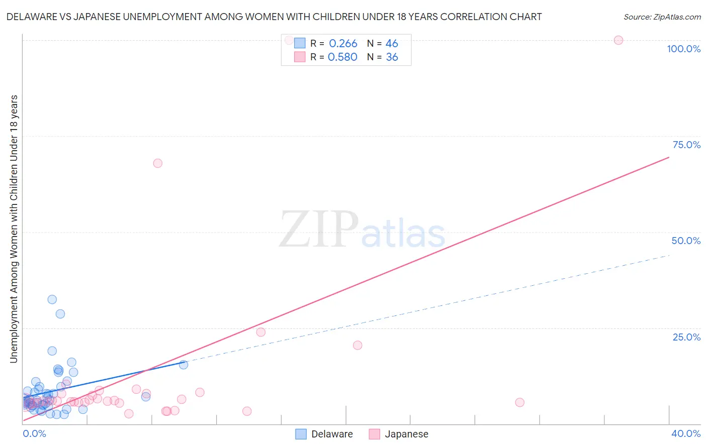 Delaware vs Japanese Unemployment Among Women with Children Under 18 years