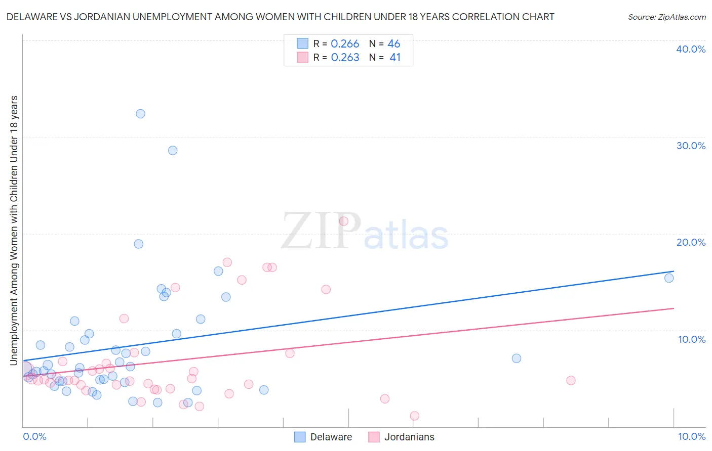 Delaware vs Jordanian Unemployment Among Women with Children Under 18 years