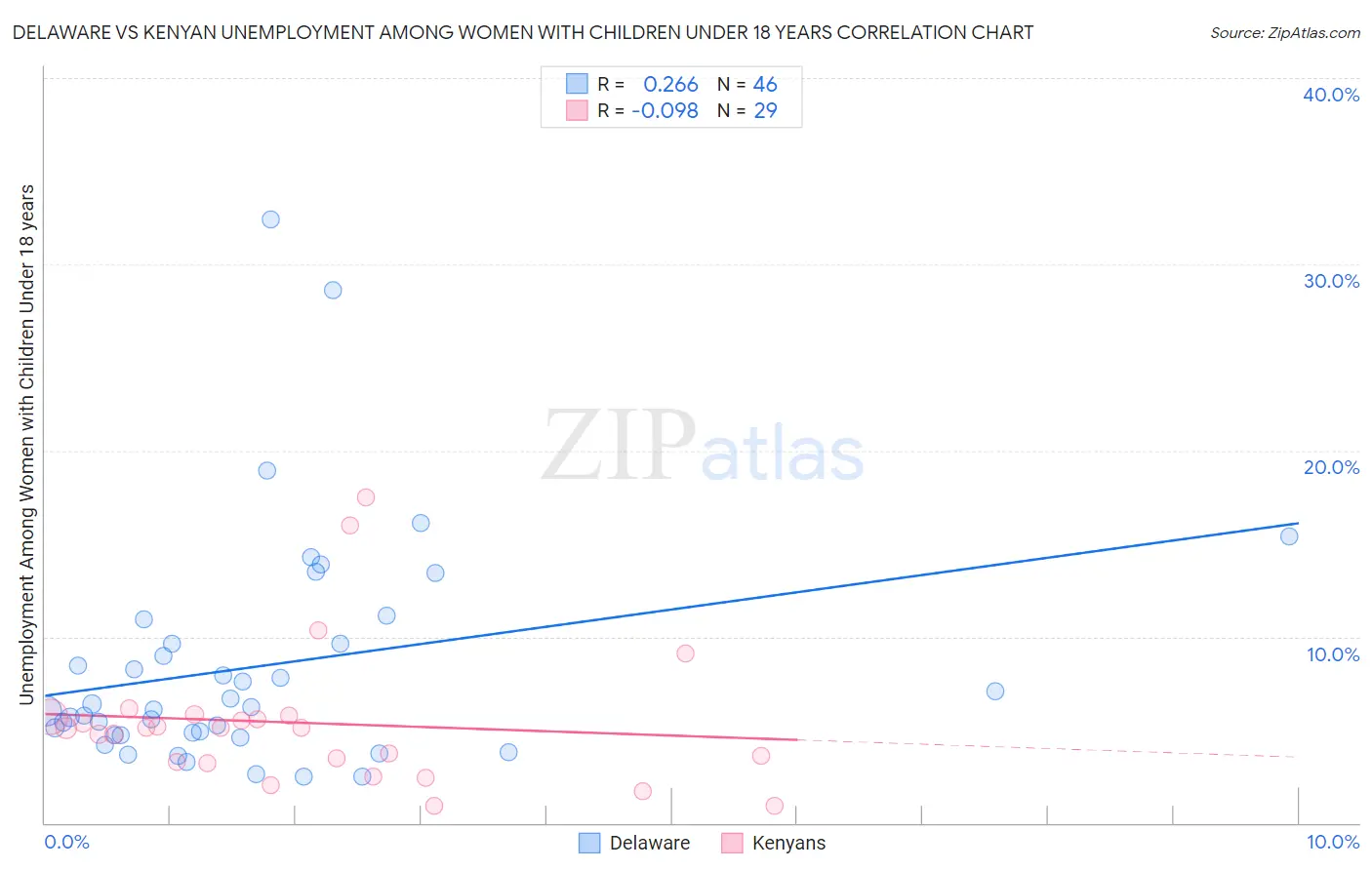 Delaware vs Kenyan Unemployment Among Women with Children Under 18 years