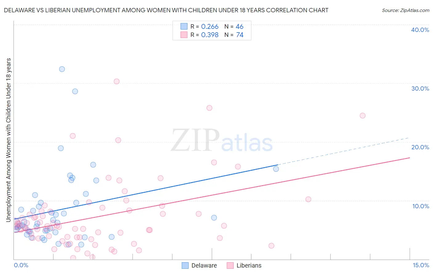 Delaware vs Liberian Unemployment Among Women with Children Under 18 years