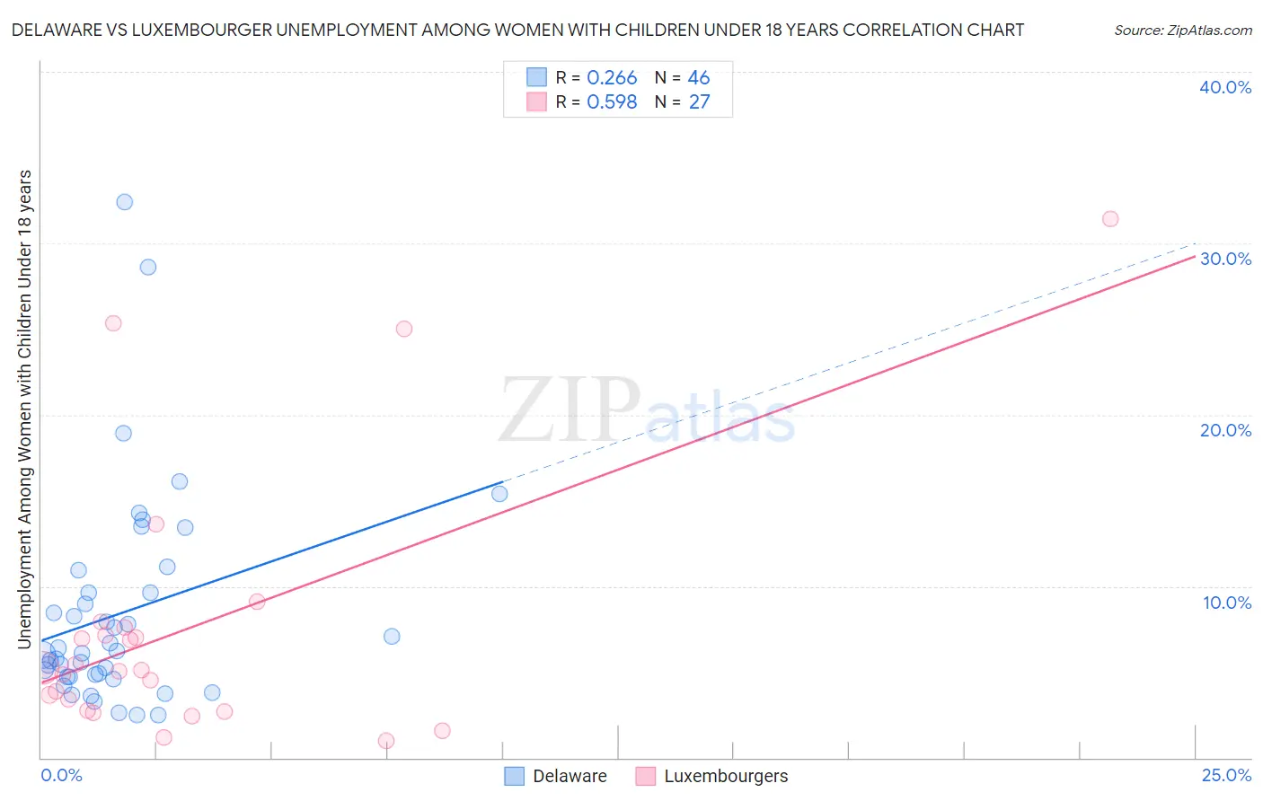 Delaware vs Luxembourger Unemployment Among Women with Children Under 18 years