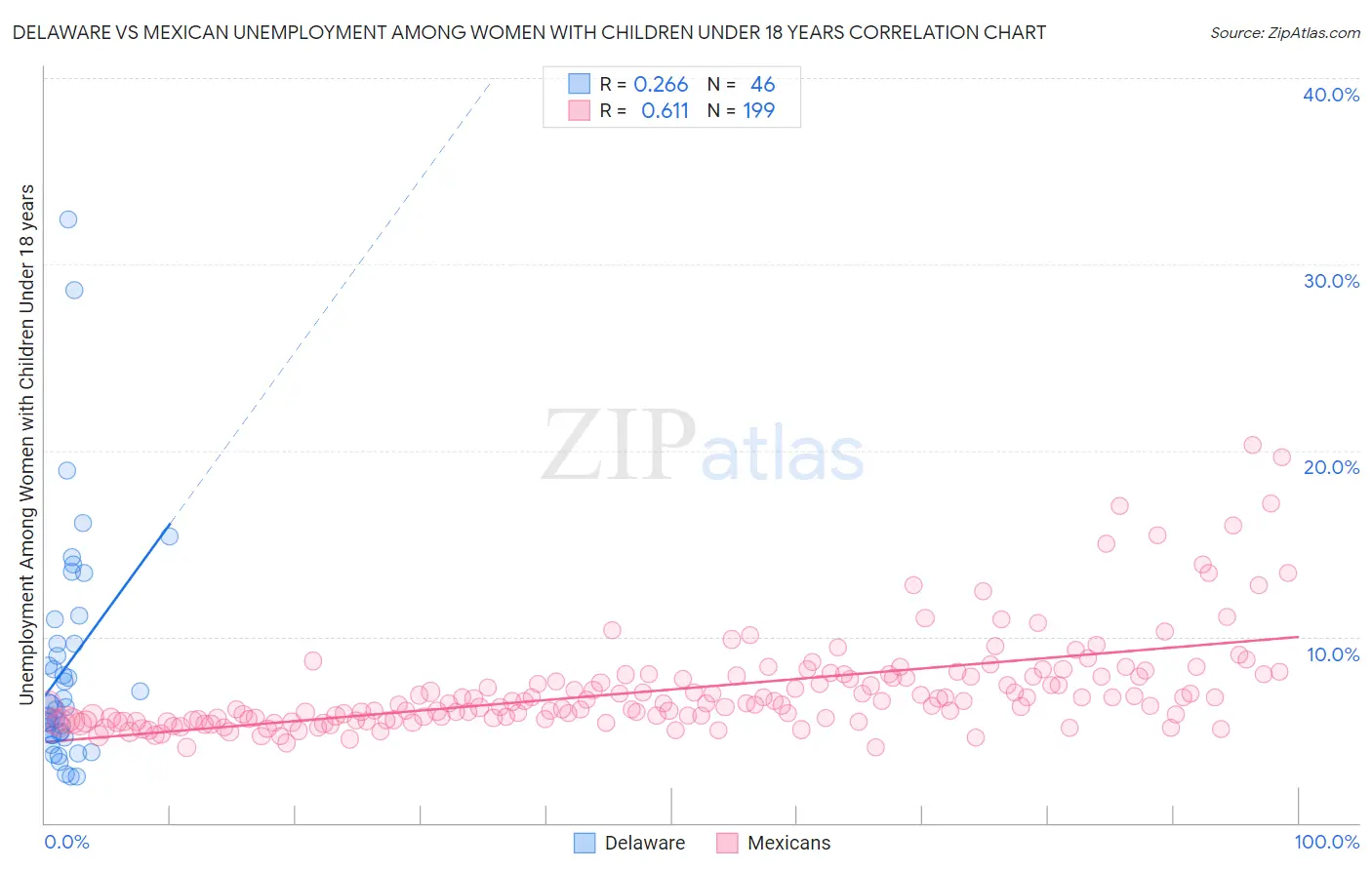 Delaware vs Mexican Unemployment Among Women with Children Under 18 years