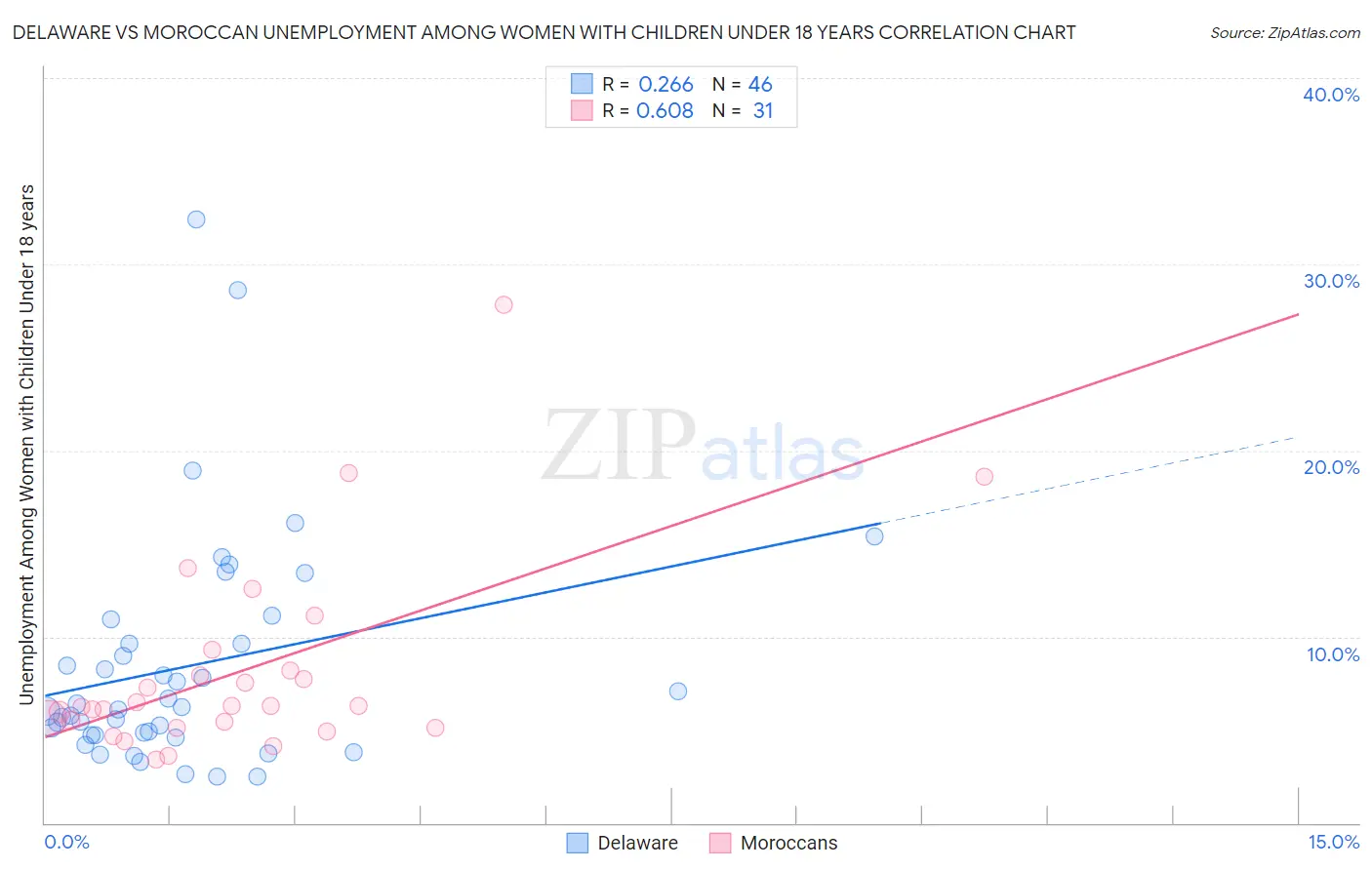 Delaware vs Moroccan Unemployment Among Women with Children Under 18 years