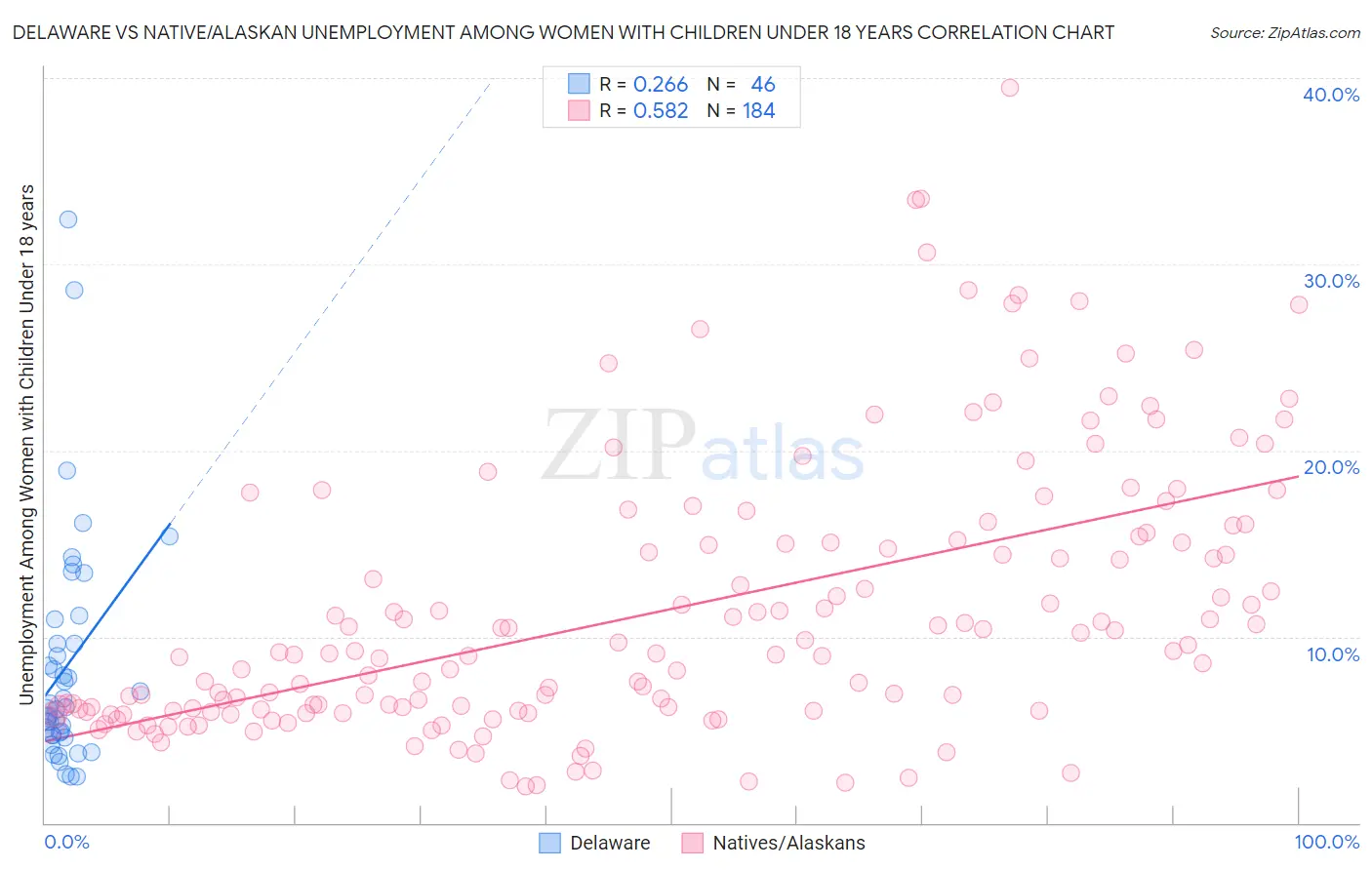 Delaware vs Native/Alaskan Unemployment Among Women with Children Under 18 years