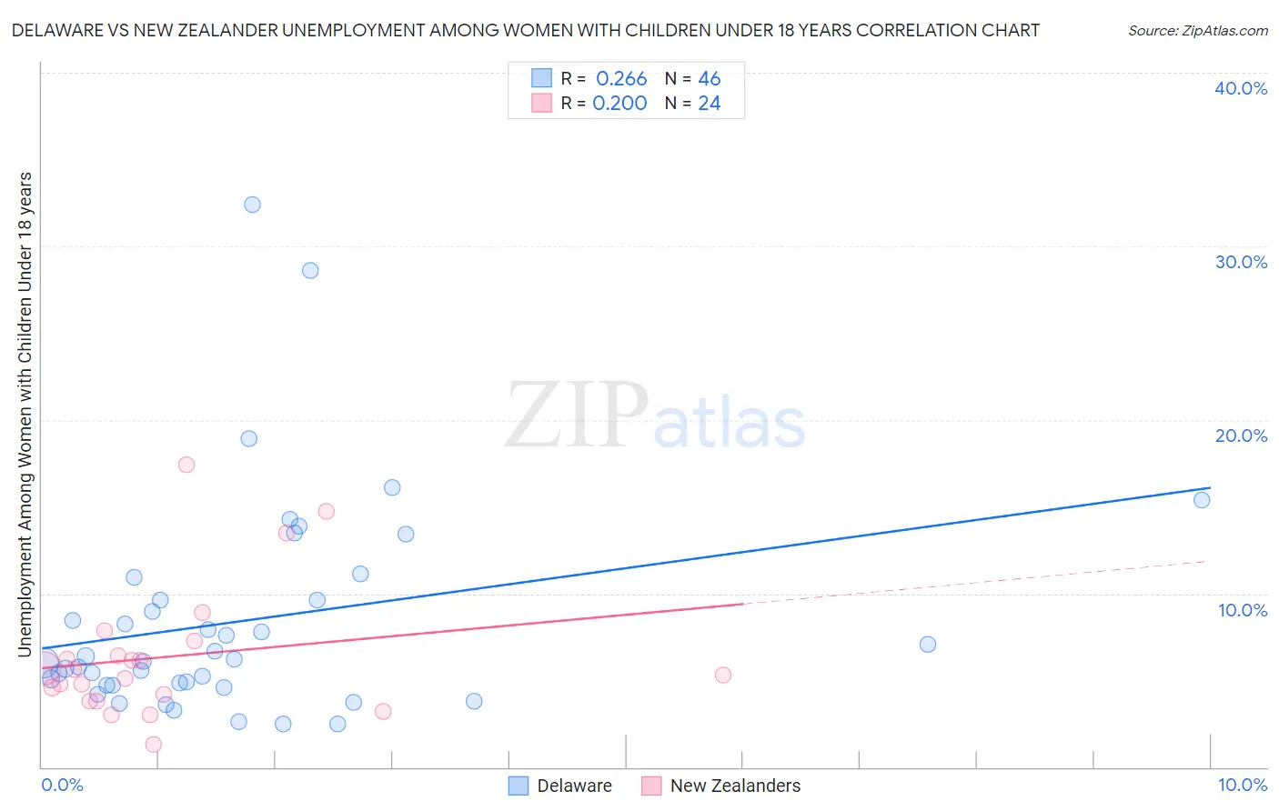 Delaware vs New Zealander Unemployment Among Women with Children Under 18 years