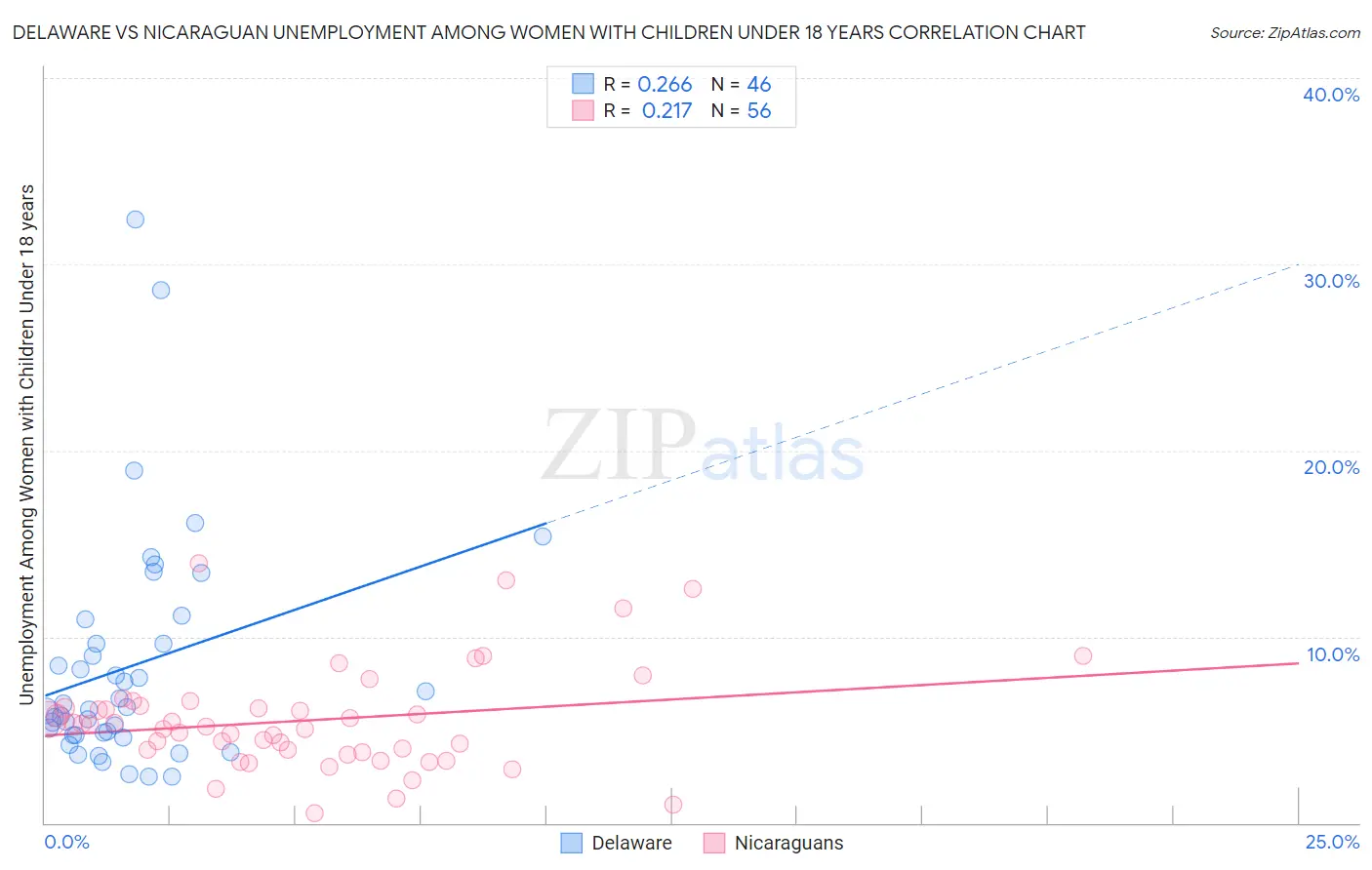 Delaware vs Nicaraguan Unemployment Among Women with Children Under 18 years