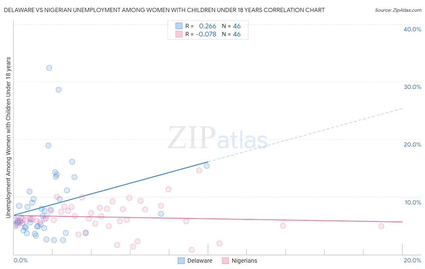 Delaware vs Nigerian Unemployment Among Women with Children Under 18 years