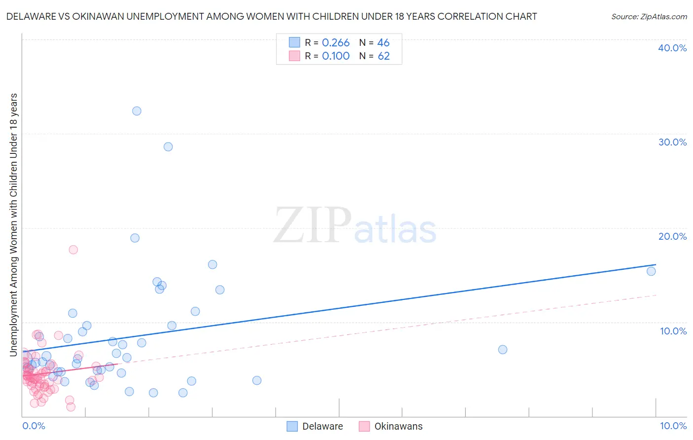 Delaware vs Okinawan Unemployment Among Women with Children Under 18 years