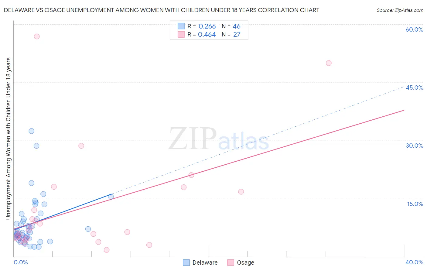 Delaware vs Osage Unemployment Among Women with Children Under 18 years