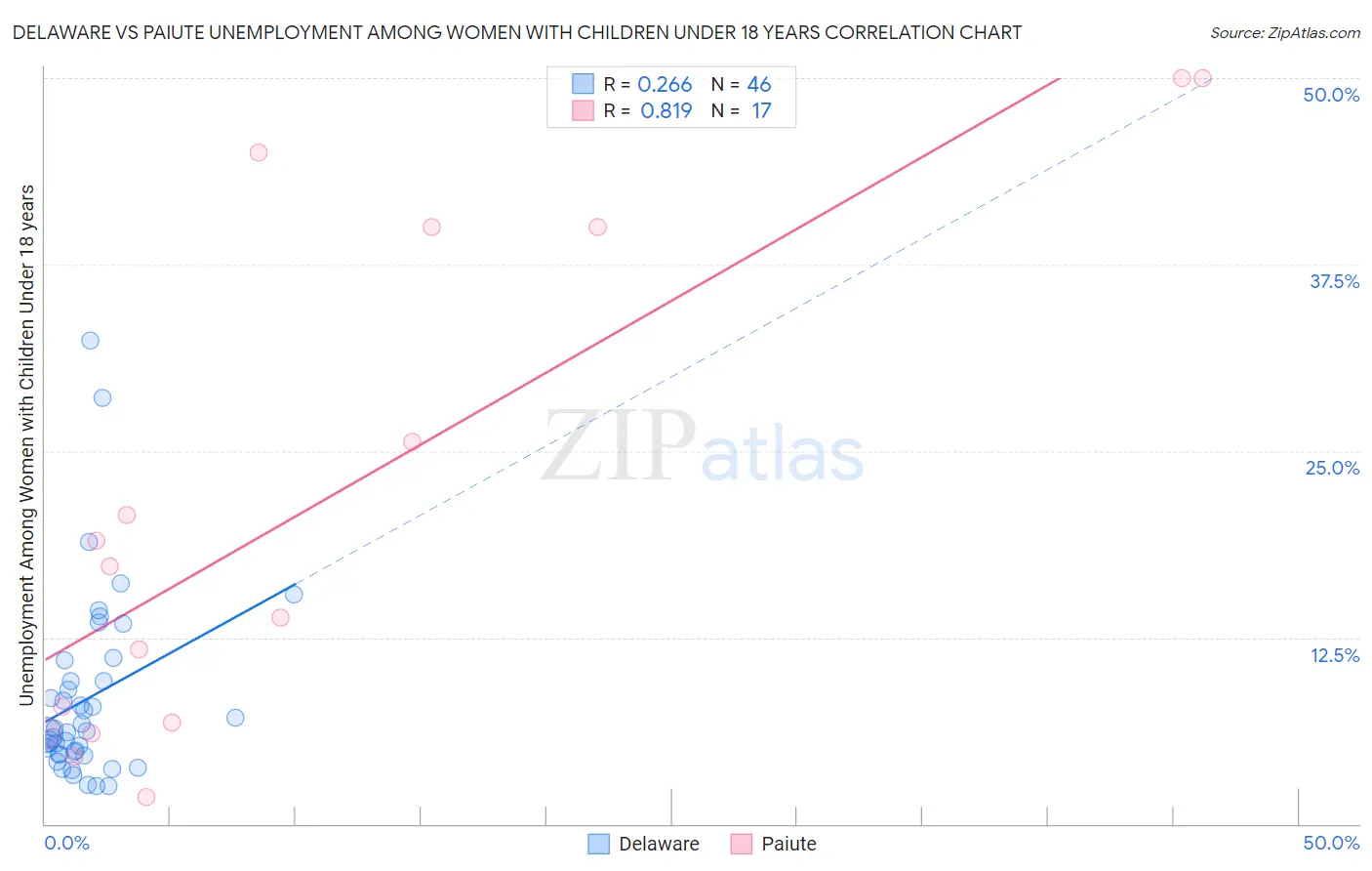 Delaware vs Paiute Unemployment Among Women with Children Under 18 years