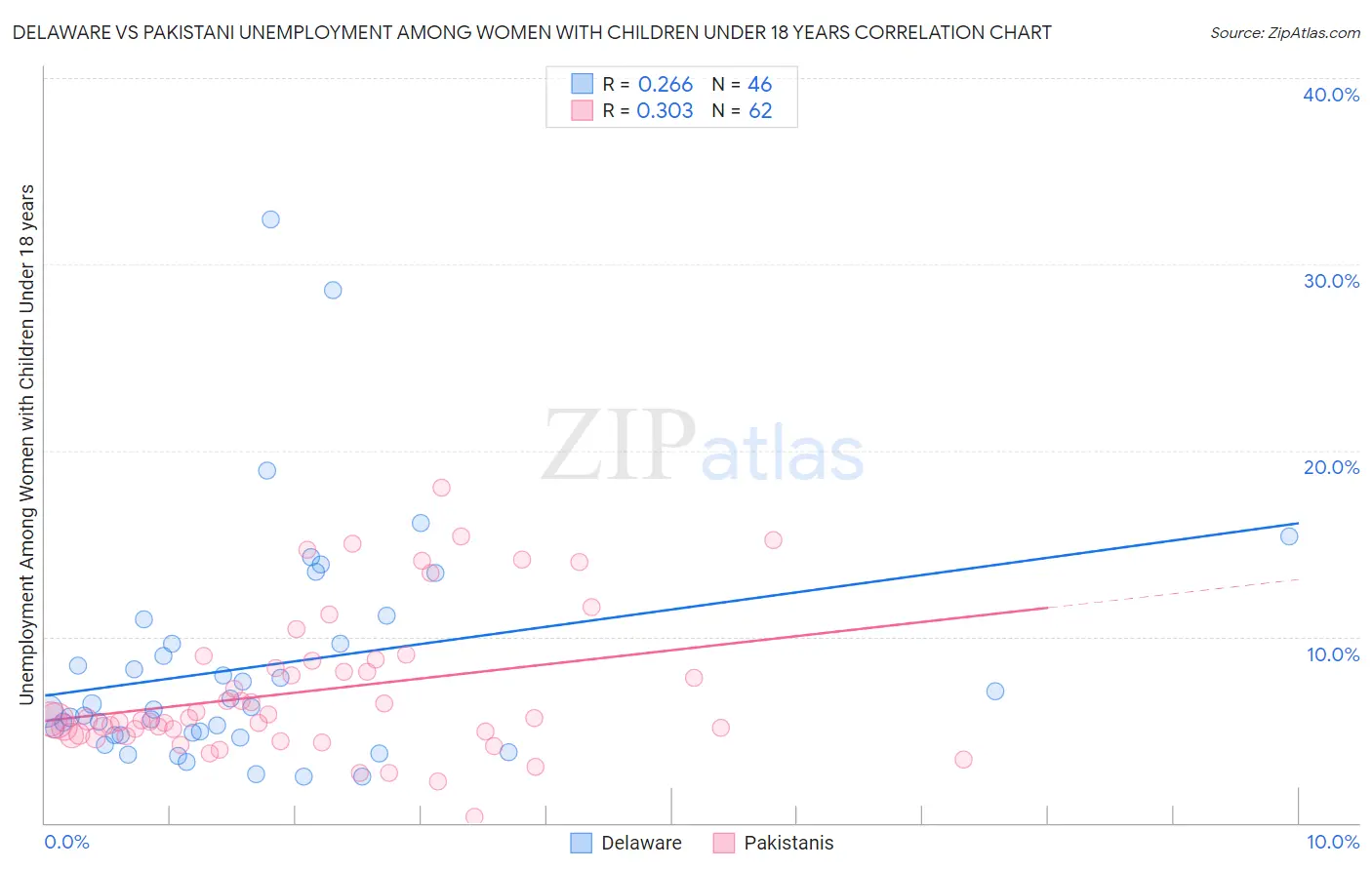 Delaware vs Pakistani Unemployment Among Women with Children Under 18 years