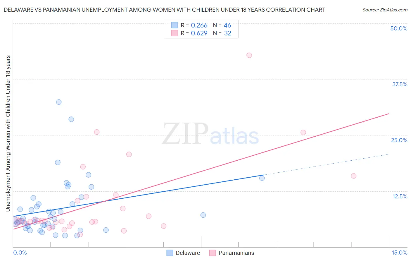 Delaware vs Panamanian Unemployment Among Women with Children Under 18 years