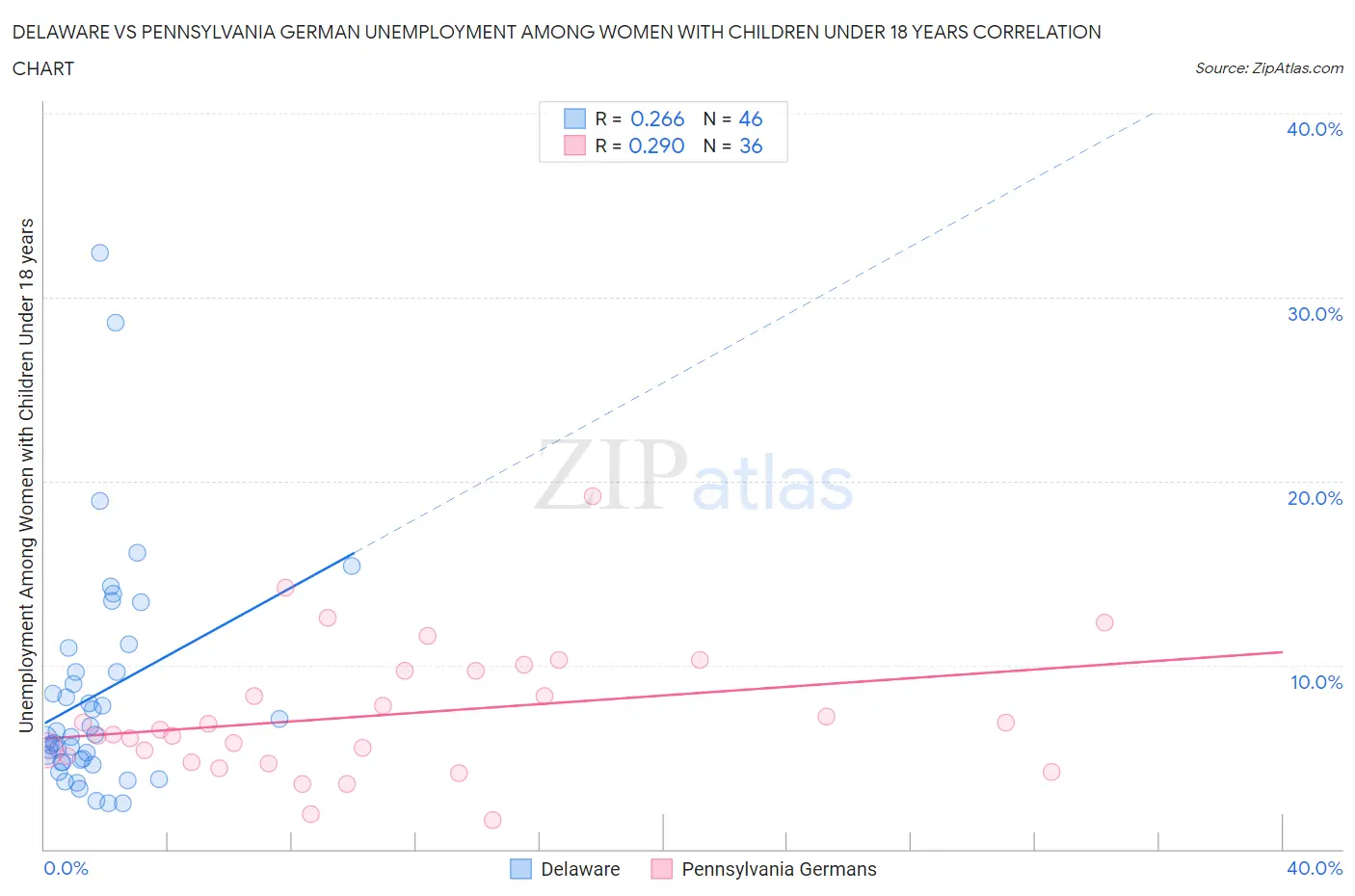 Delaware vs Pennsylvania German Unemployment Among Women with Children Under 18 years