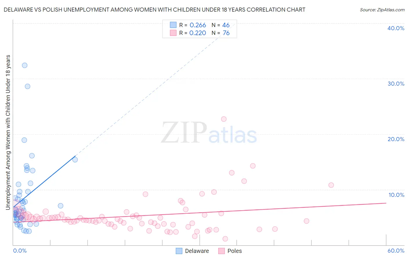 Delaware vs Polish Unemployment Among Women with Children Under 18 years