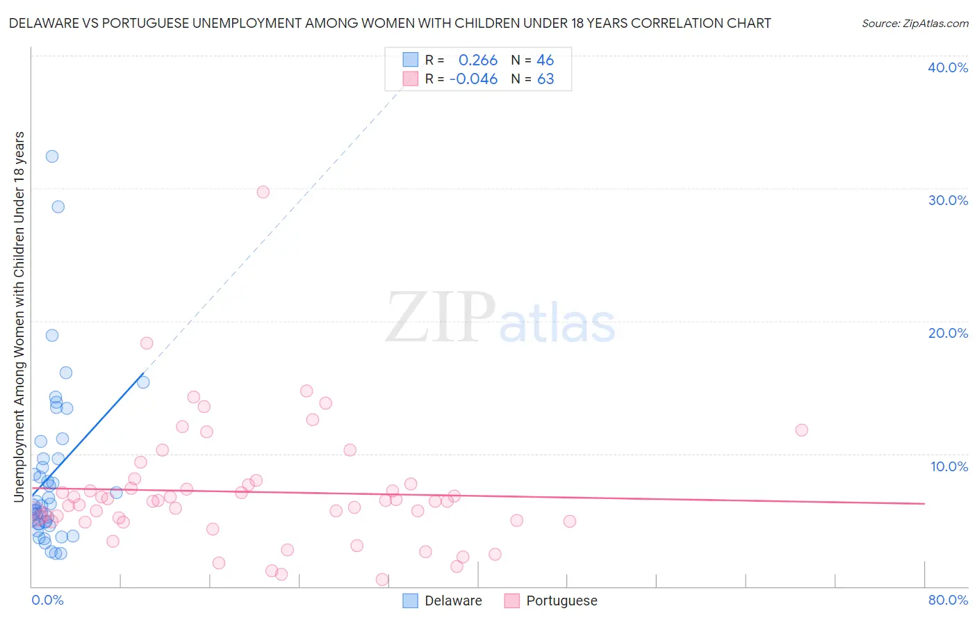 Delaware vs Portuguese Unemployment Among Women with Children Under 18 years