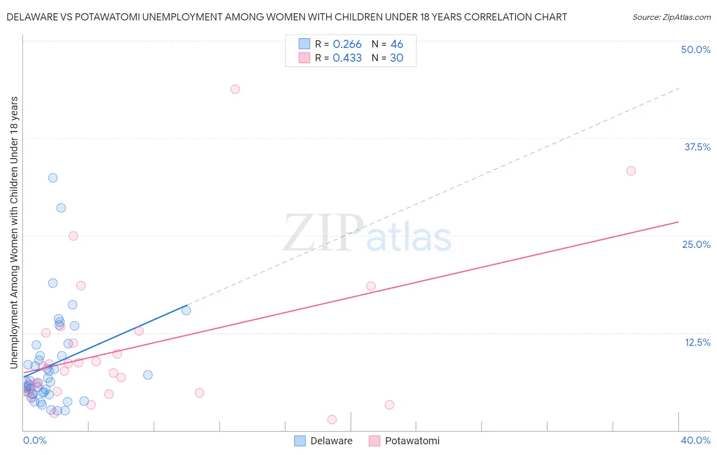 Delaware vs Potawatomi Unemployment Among Women with Children Under 18 years