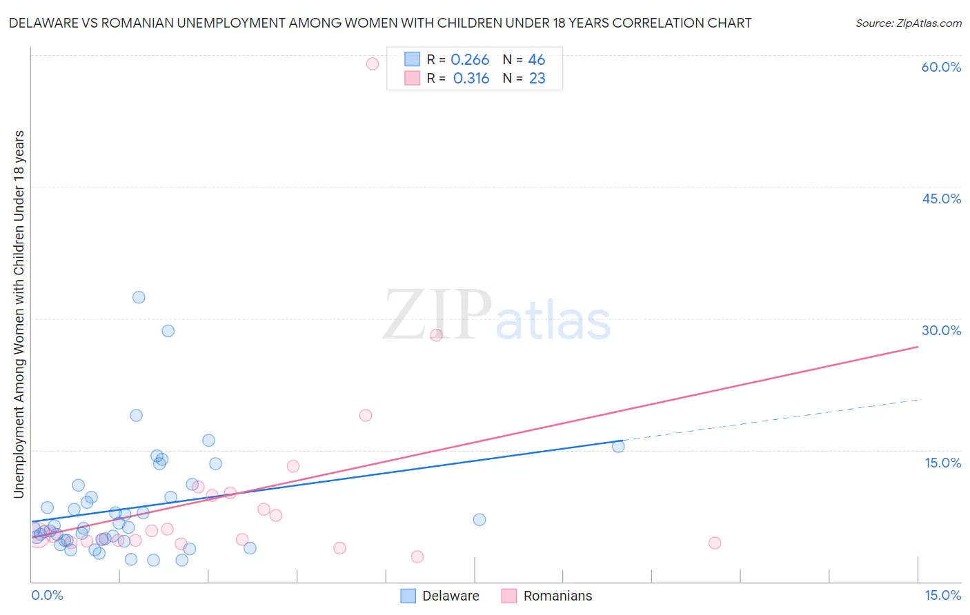 Delaware vs Romanian Unemployment Among Women with Children Under 18 years