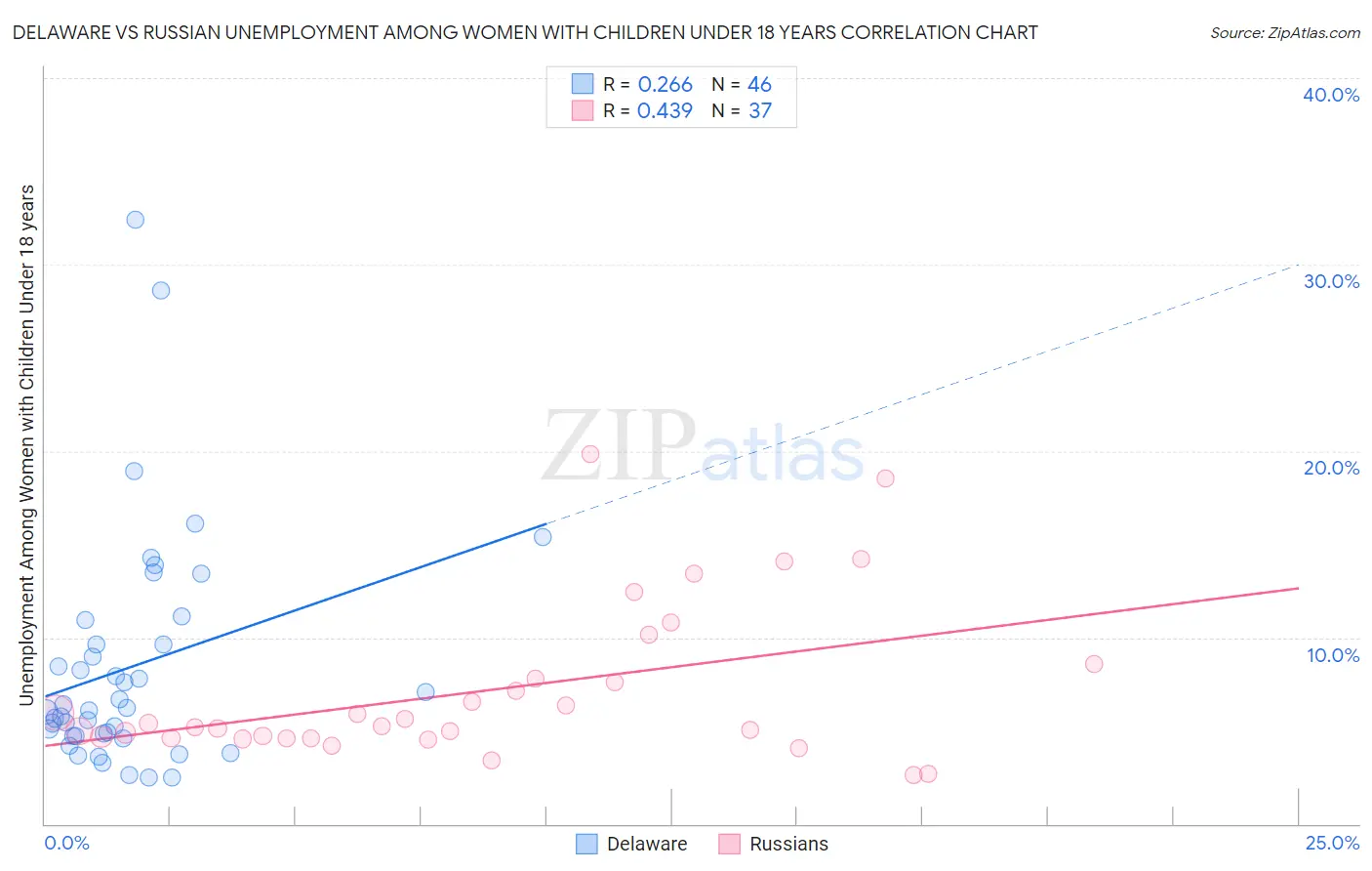 Delaware vs Russian Unemployment Among Women with Children Under 18 years