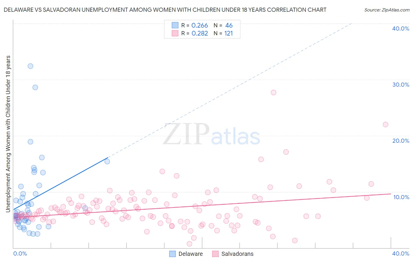 Delaware vs Salvadoran Unemployment Among Women with Children Under 18 years