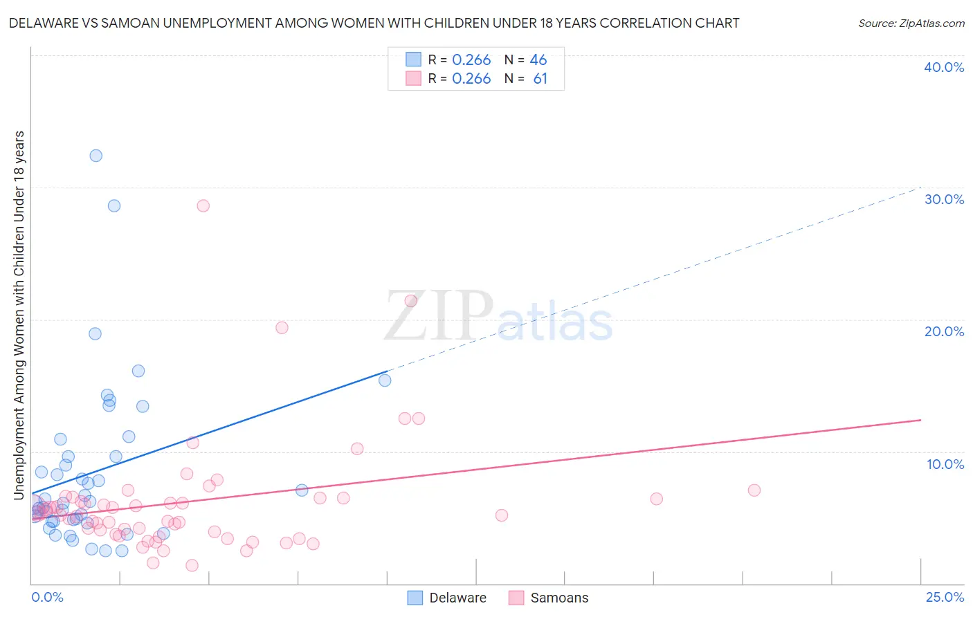 Delaware vs Samoan Unemployment Among Women with Children Under 18 years