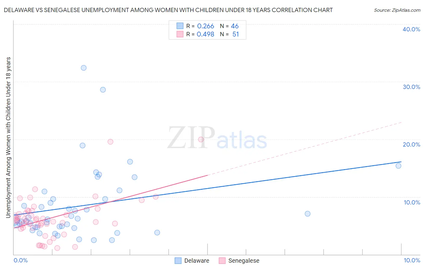 Delaware vs Senegalese Unemployment Among Women with Children Under 18 years