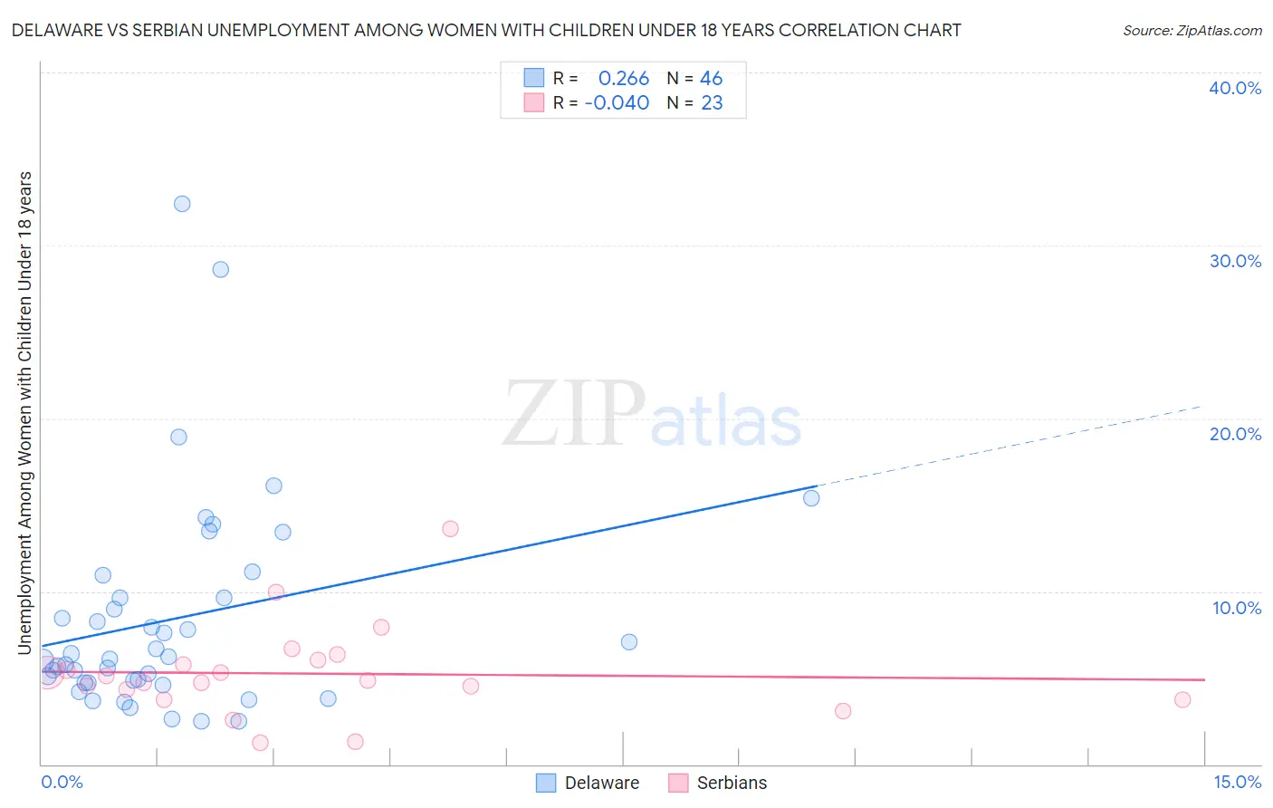 Delaware vs Serbian Unemployment Among Women with Children Under 18 years