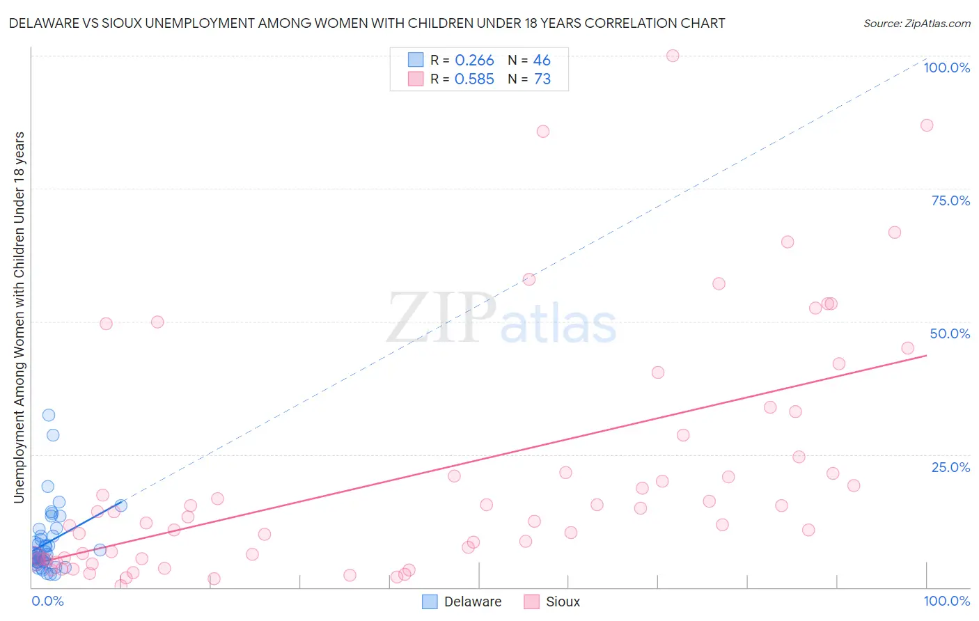 Delaware vs Sioux Unemployment Among Women with Children Under 18 years