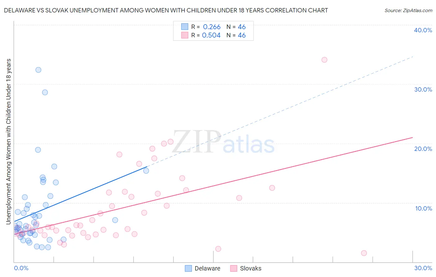 Delaware vs Slovak Unemployment Among Women with Children Under 18 years