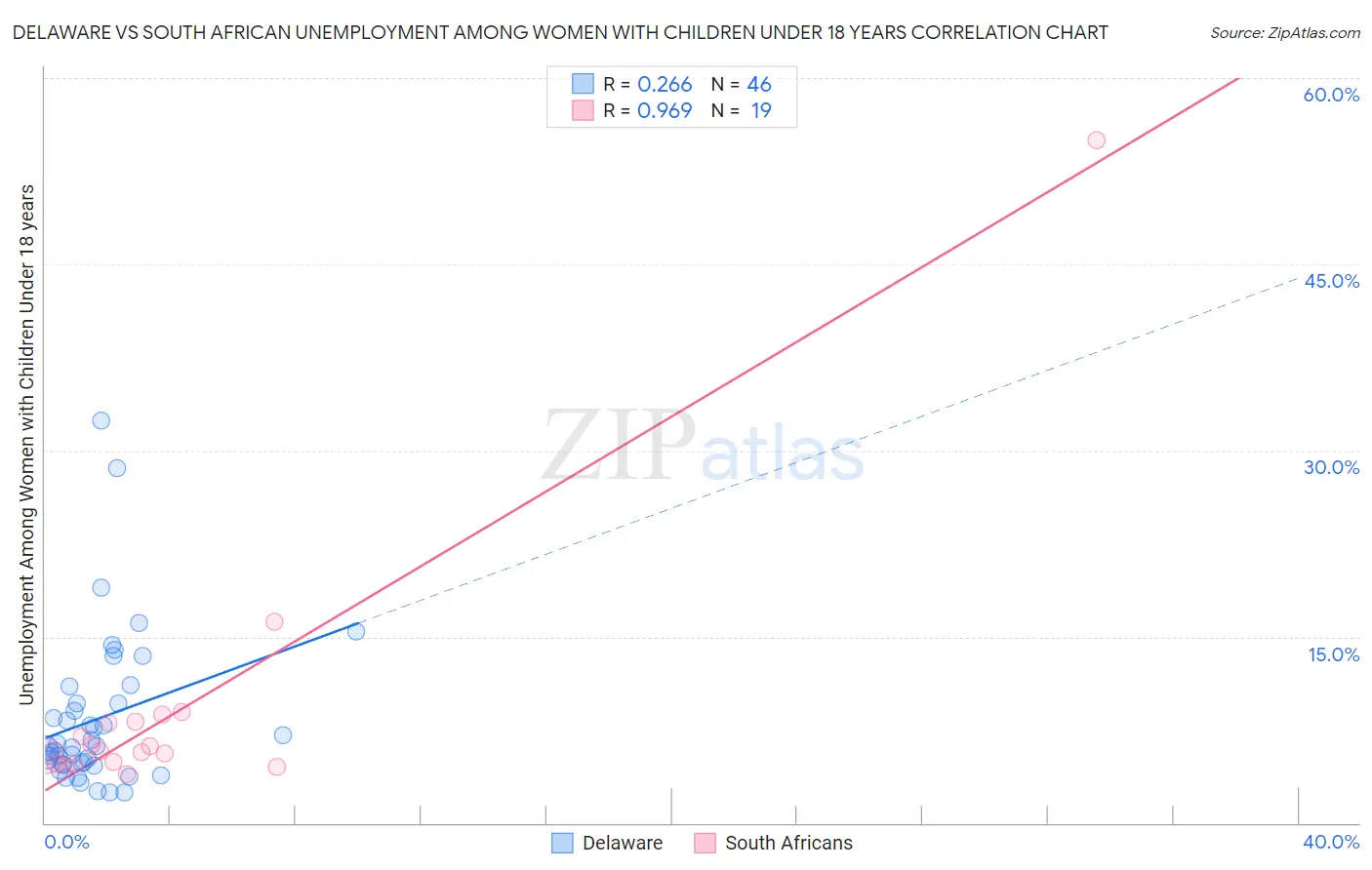 Delaware vs South African Unemployment Among Women with Children Under 18 years