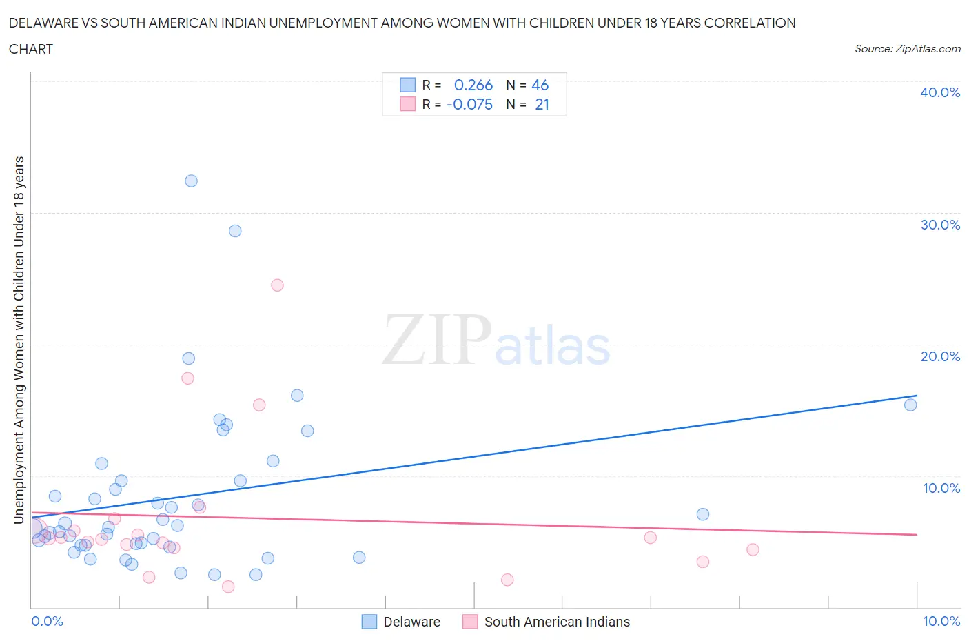 Delaware vs South American Indian Unemployment Among Women with Children Under 18 years