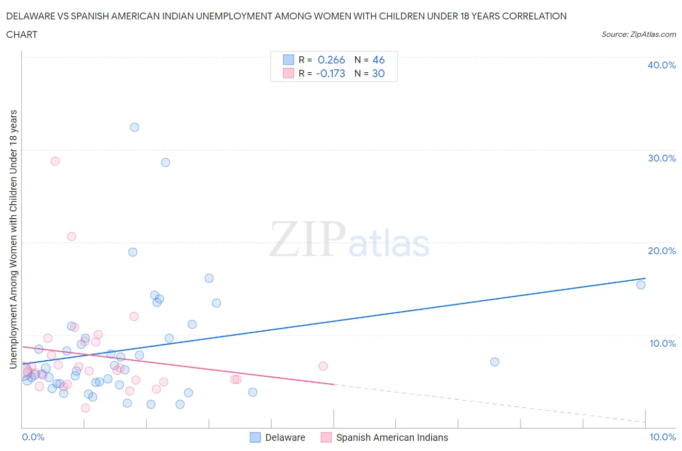 Delaware vs Spanish American Indian Unemployment Among Women with Children Under 18 years