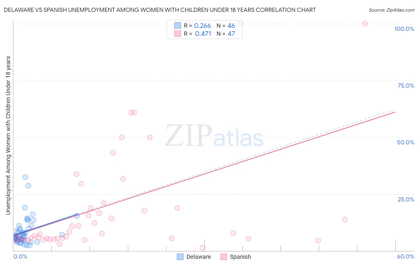 Delaware vs Spanish Unemployment Among Women with Children Under 18 years