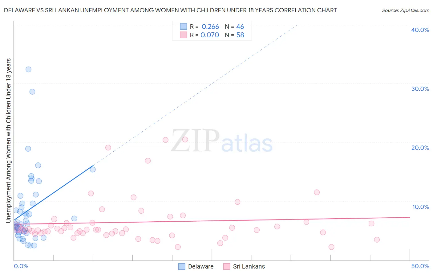 Delaware vs Sri Lankan Unemployment Among Women with Children Under 18 years