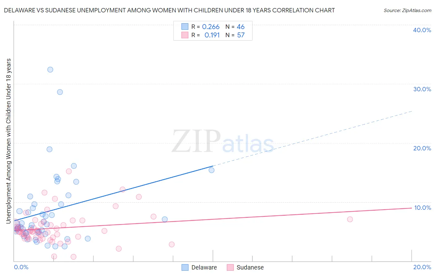 Delaware vs Sudanese Unemployment Among Women with Children Under 18 years