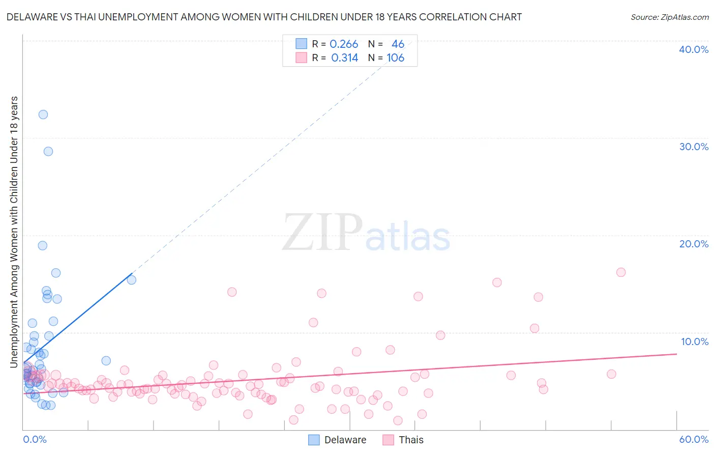Delaware vs Thai Unemployment Among Women with Children Under 18 years