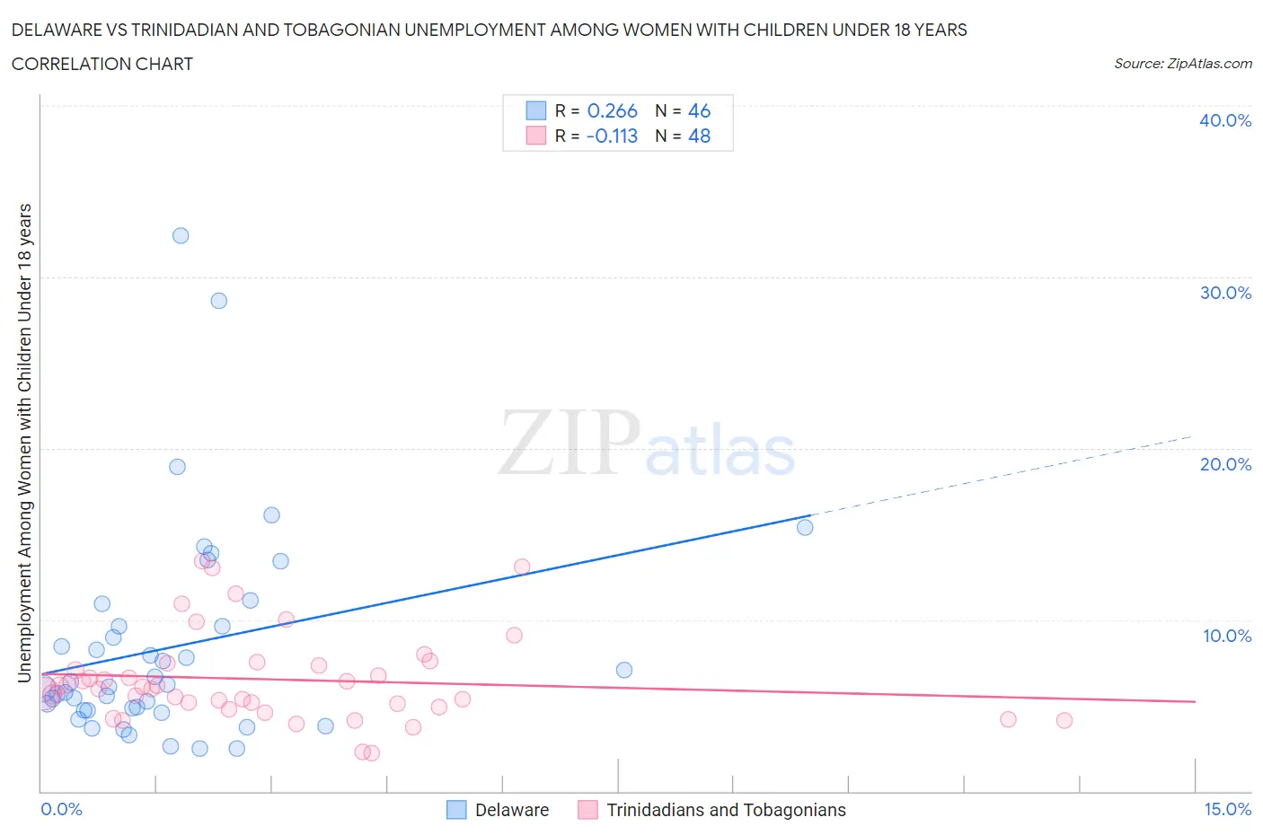 Delaware vs Trinidadian and Tobagonian Unemployment Among Women with Children Under 18 years