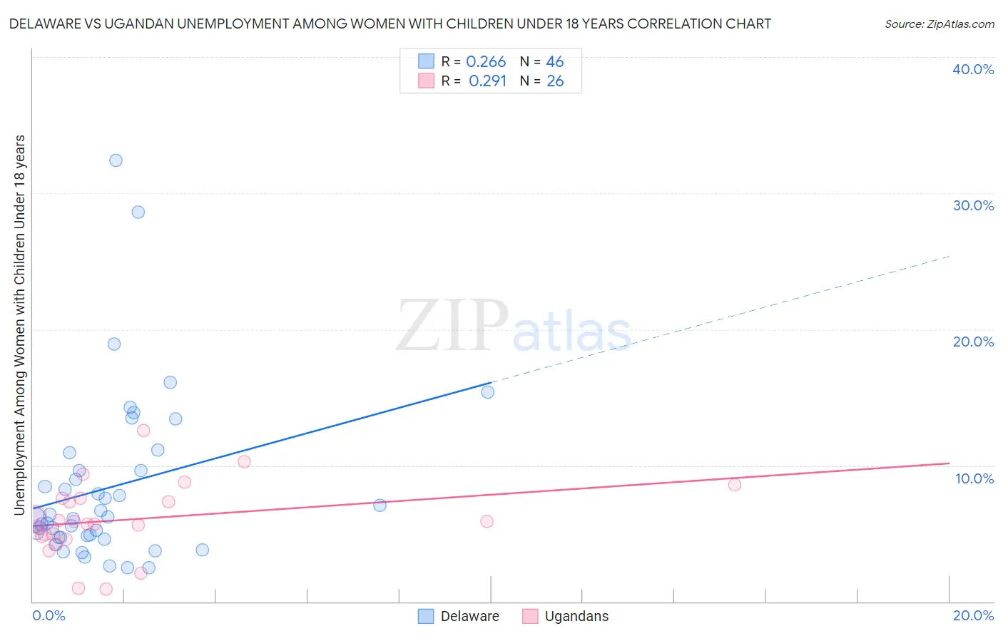 Delaware vs Ugandan Unemployment Among Women with Children Under 18 years