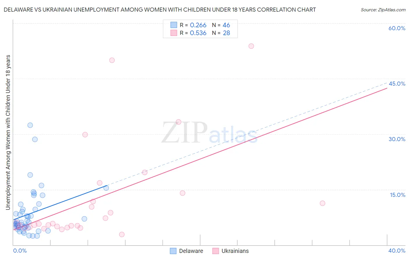 Delaware vs Ukrainian Unemployment Among Women with Children Under 18 years
