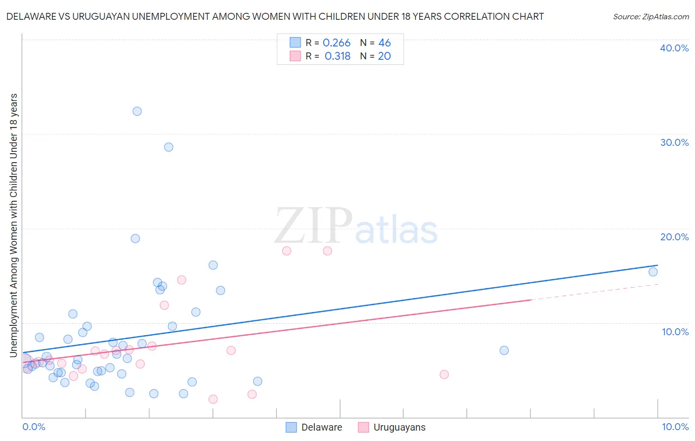 Delaware vs Uruguayan Unemployment Among Women with Children Under 18 years