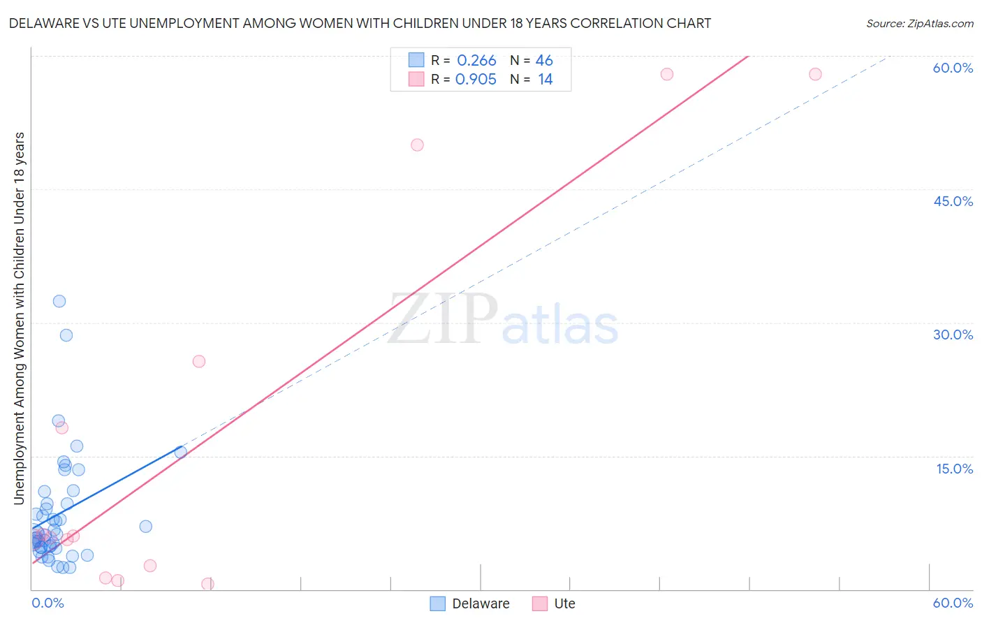 Delaware vs Ute Unemployment Among Women with Children Under 18 years