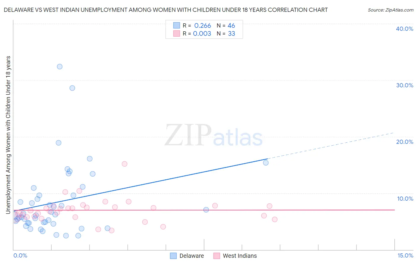Delaware vs West Indian Unemployment Among Women with Children Under 18 years
