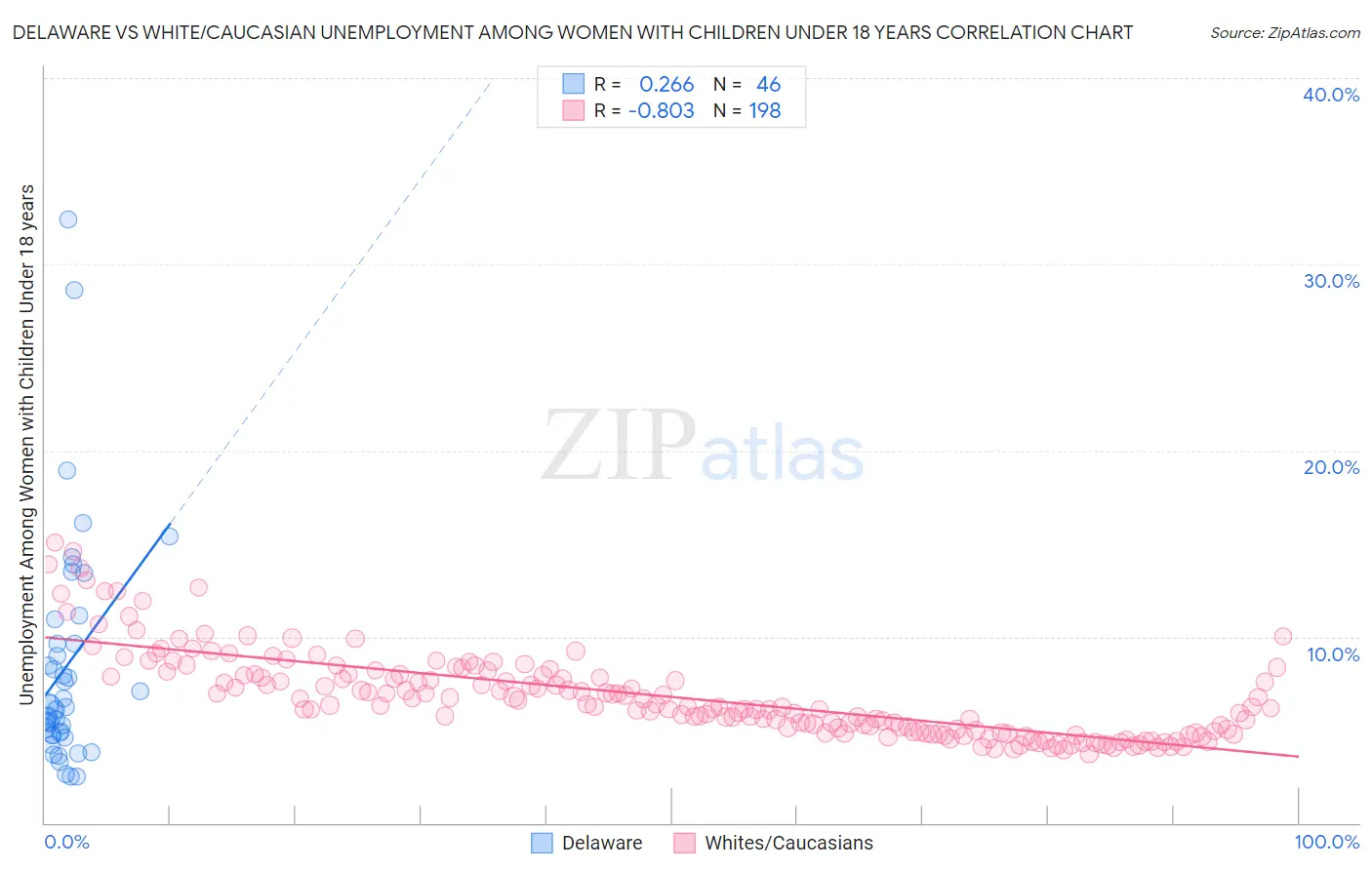 Delaware vs White/Caucasian Unemployment Among Women with Children Under 18 years