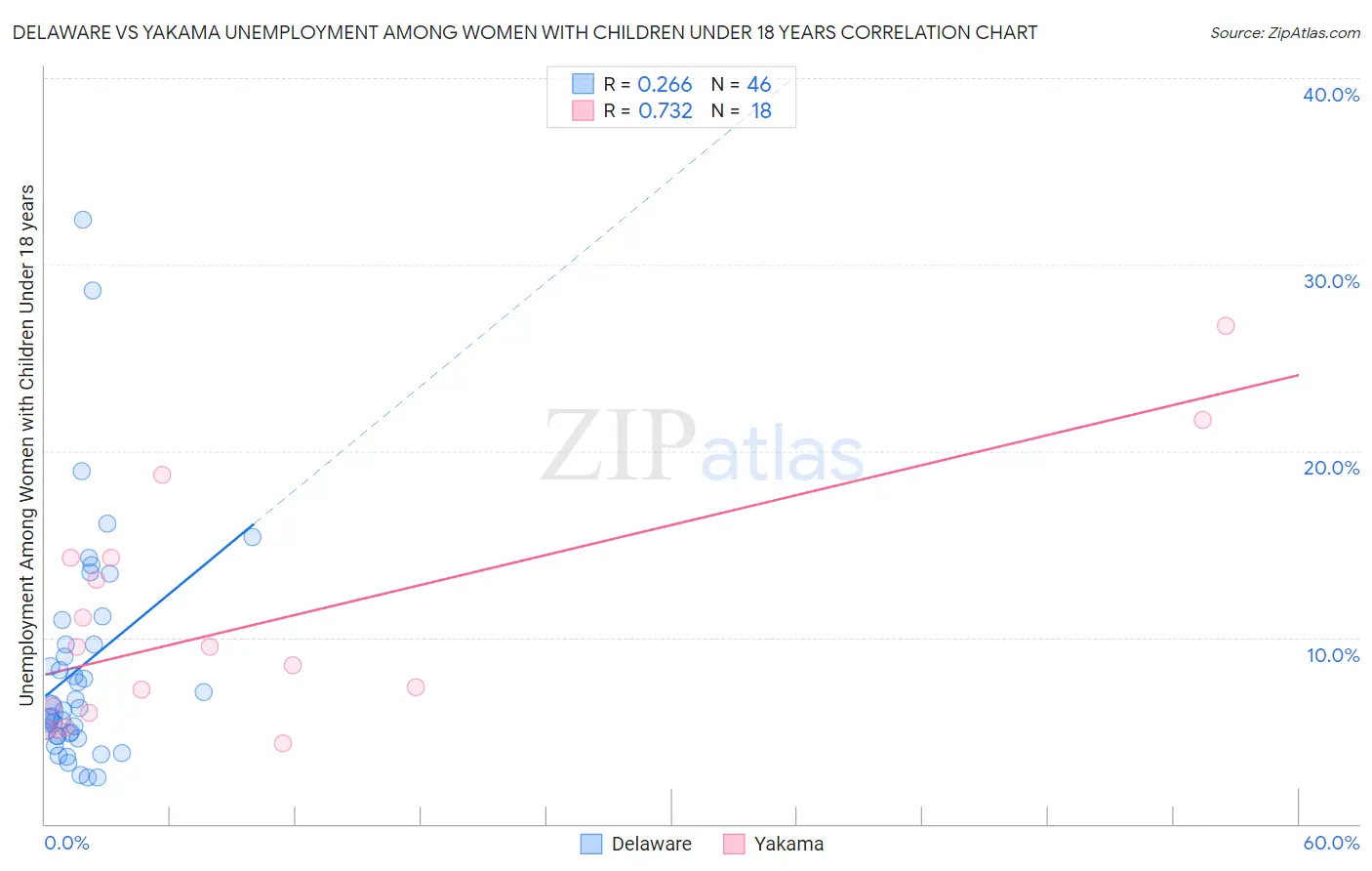 Delaware vs Yakama Unemployment Among Women with Children Under 18 years