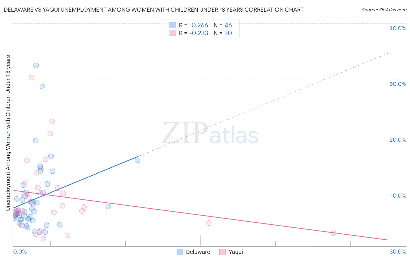 Delaware vs Yaqui Unemployment Among Women with Children Under 18 years