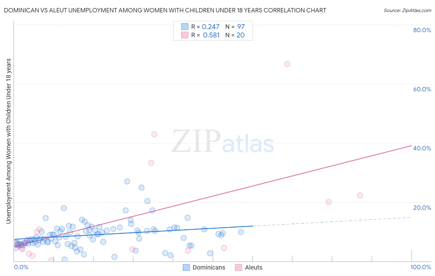 Dominican vs Aleut Unemployment Among Women with Children Under 18 years
