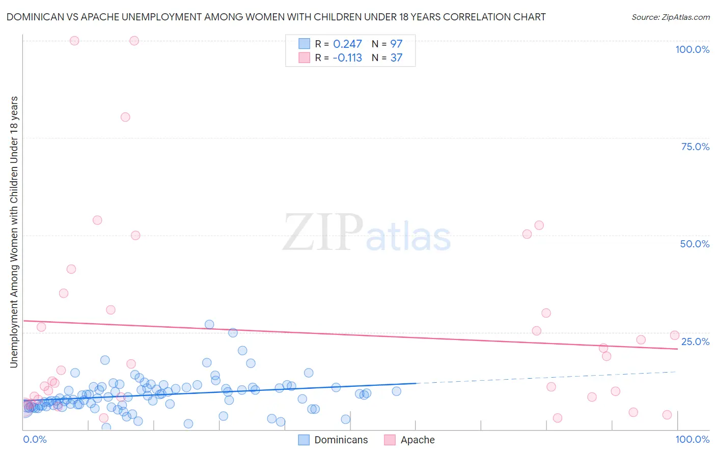 Dominican vs Apache Unemployment Among Women with Children Under 18 years