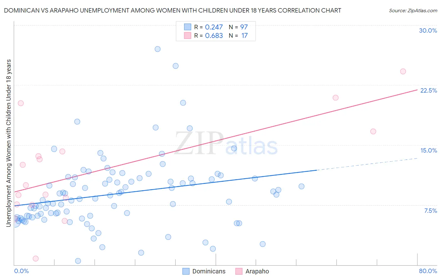 Dominican vs Arapaho Unemployment Among Women with Children Under 18 years